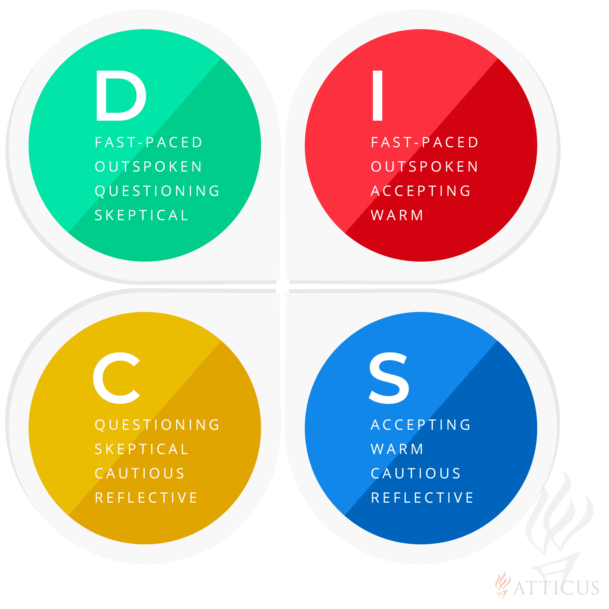 Disc vs MBTI